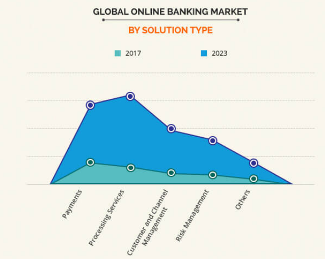 Global online banking market