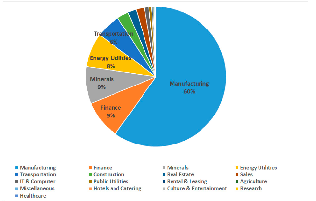  Industry distribution of CSR projects in China.