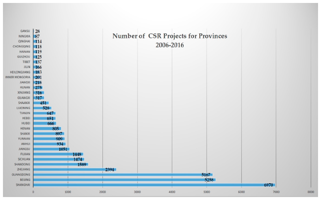 Number of CSR projects across different provinces in China