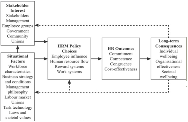 Harvard HRM model.