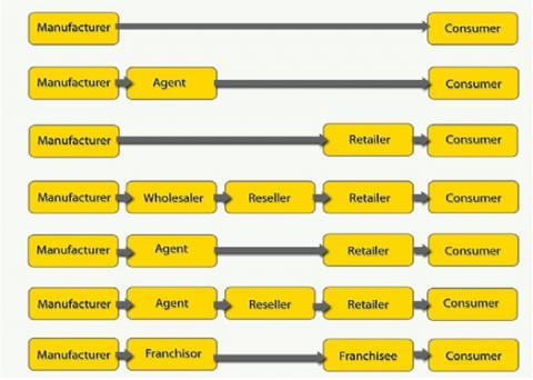 Different distribution channels