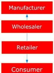 Different distribution channels