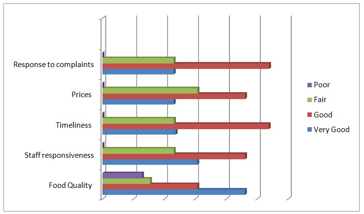 Key Variables in measuring customer satisfaction levels.