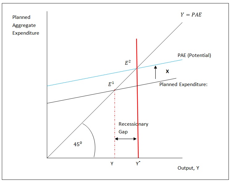 Keynesian model.