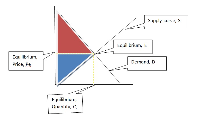 Surplus