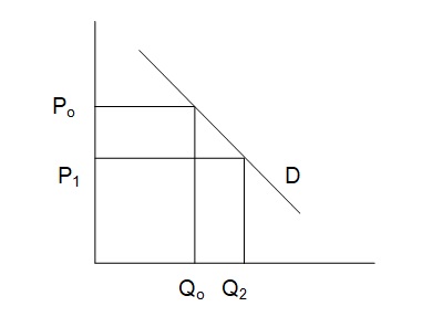 Price elasticity of demand