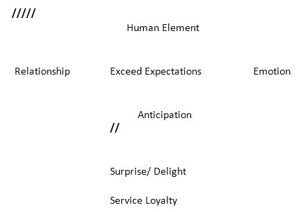 Model for service loyalty.