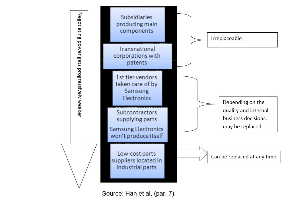 Layers in Samsung Electronics Supply Chain and their Importance