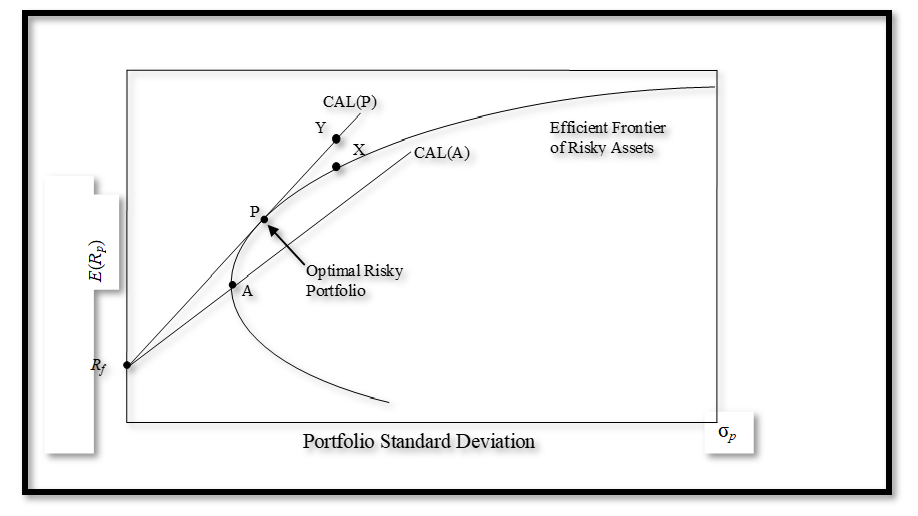 Optimal risky portfolio