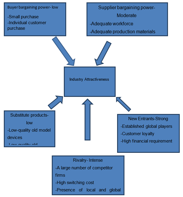 Porter’s Five Forces