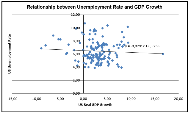 Scatter plot showing the relationship between the employment rate and GDP.