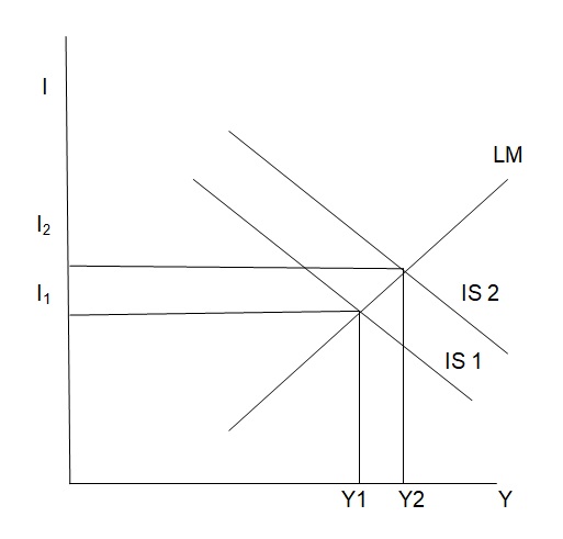 IS-LM model