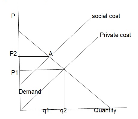 negative externality