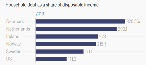 Household debt as a share of disposable income