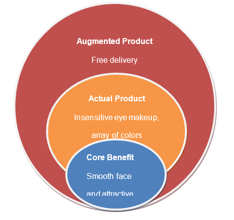 3 levels of Product.