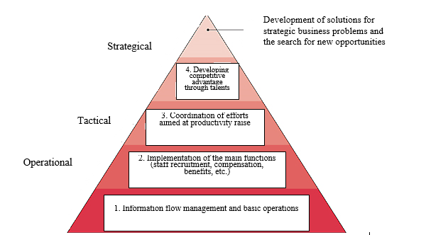 The Five Levels of HR Contribution Model.