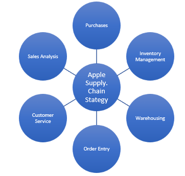 Supply Chain Management for Apple’s Products in the World Market