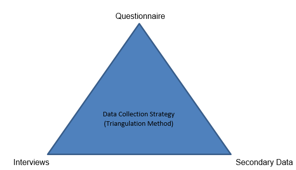 Triangulation Method