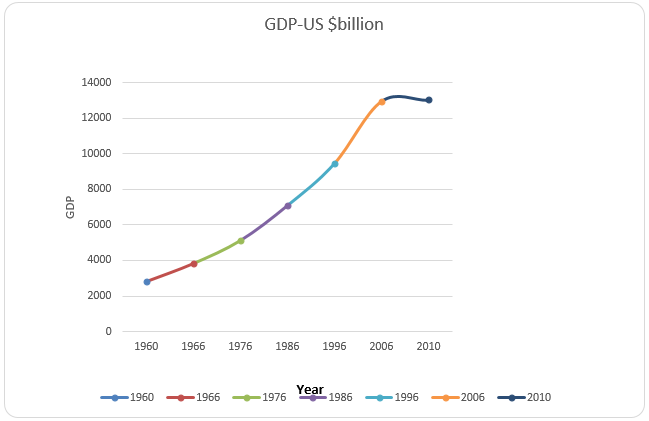 GDP of the US for 1960-2010 Fiscal Years.