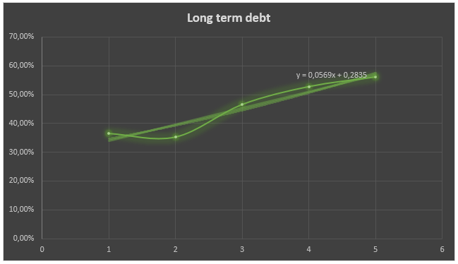 Long term debt