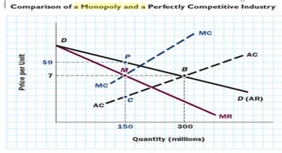 Comparisonof a Monopoly and a Perfectly Competitive Industry