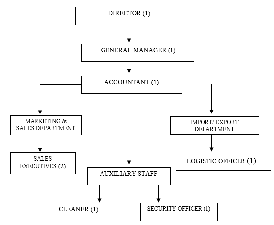 Organizational for Green life company