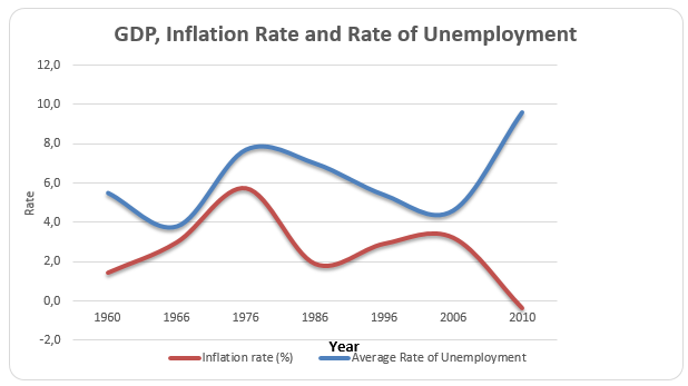 Relationship between Inflation Rate and Unemployment.