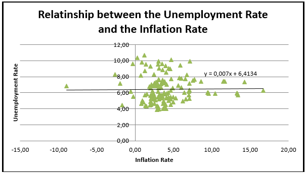 Scatter plot showing the relationship between the employment rate and the inflation rate.