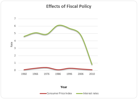 Effects of Fiscal Policy on the Economy.