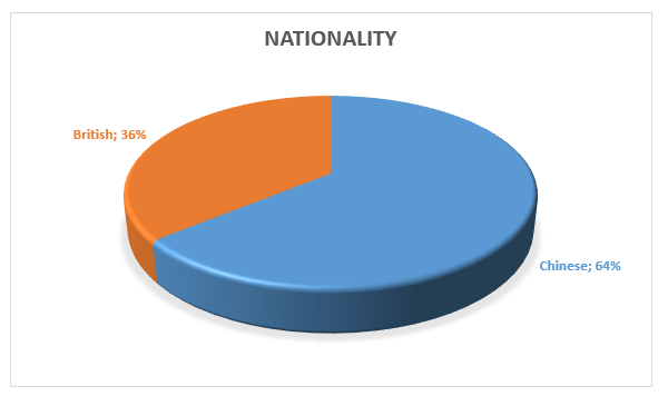 Nationality of Respondents.