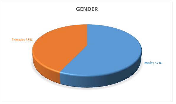 Gender Distribution of Respondents