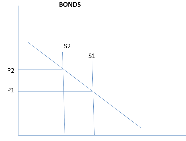 Changes in the demand and supply of bonds.