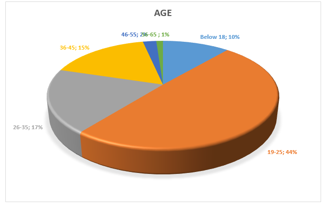 Age Distribution of the Respondents.