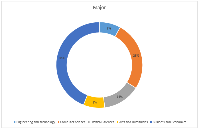 Distribution of Education Major among Respondents