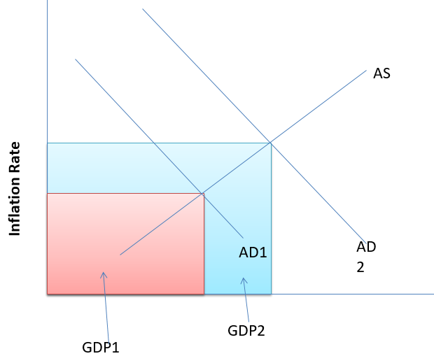 That when the actual supply is low and the demand is at the normal rate (AD1)