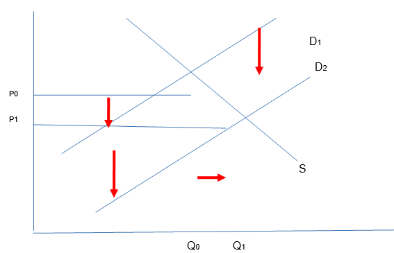 Price elasticity of demand diagram as a proportion of income