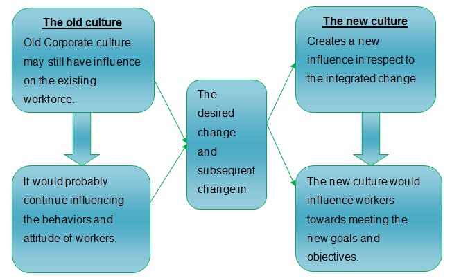 changing culture as part of communicating change