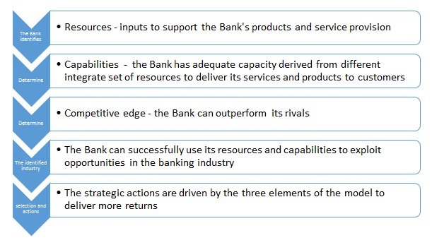 Resource-Based Model for Bank of America