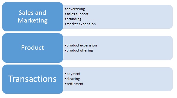 Primary Internal value chain analysis