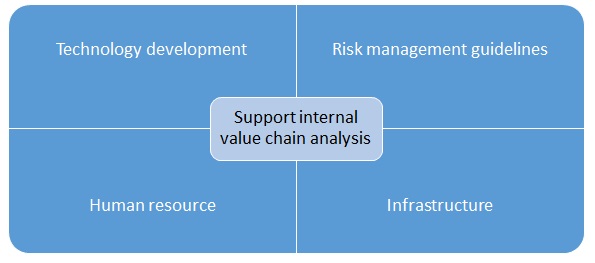 Support internal value chain analysis