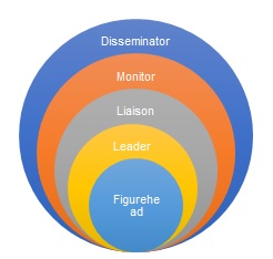 Strategic Leader and Manager