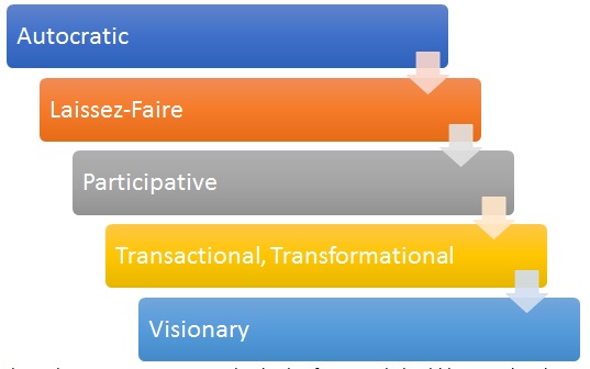 Adapting Leadership Styles to Different Situations