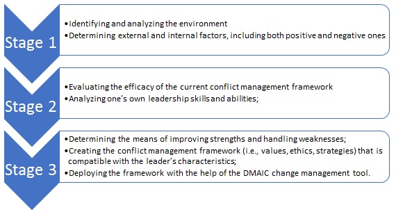 Developing Leadership Skills for a Specific Requirement