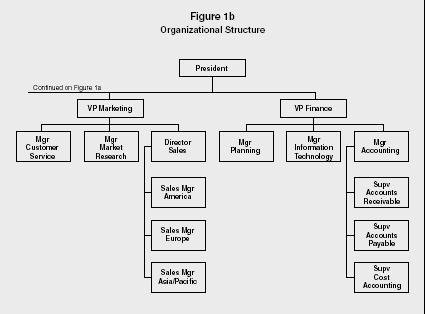 Typical organisational structure