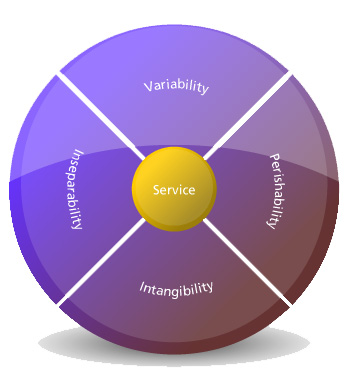 Characteristics of services in the banking sector