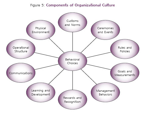 Components of organisational culture