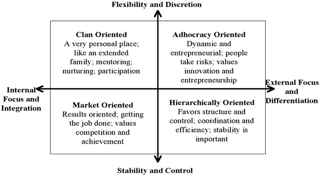 Very known. Камерон и Куинн. Adhocracy Culture. Cameron and Quinn competing values Culture model. Value orientation.