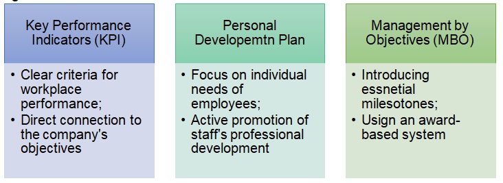 Measurement of Business Performance.