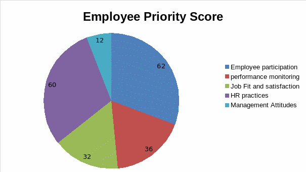 Employee priority score