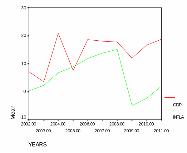 Growth in Qatar’s GDP and changes in inflation